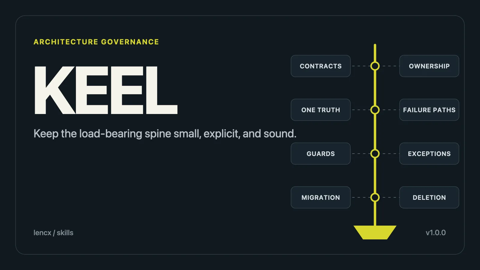 Keel: Keep Architecture's Load-Bearing Spine Small preview